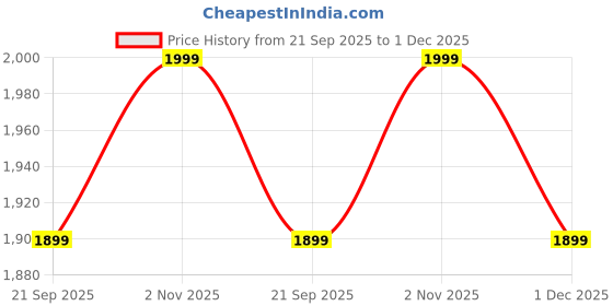 amazon.in SPAN Super AC 1/12 HP Without Carbon Sewing Machine Motor for Full Shuttle (Blue) Price History Graph from 21 Sep 2025 to 1 Dec 2025