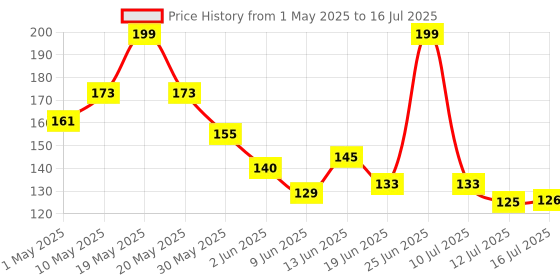 amazon.in nasara SPANCO Badminton Net nasara Price History Graph from 1 May 2025 to 16 Jul 2025