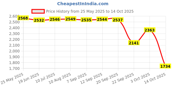 amazon.in SPANCO Heavy Duty 3in1 Double Support (Incline/Decline/Flat) Weightlifting Bench (80 kg Holding Capacity)/ Utility Exercise Bench for Weight Strength Training for Full Body Workout & Home Gym Price History Graph from 25 May 2025 to 14 Oct 2025