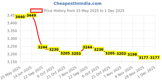 amazon.in SPANCO Heavy Duty 3in1 Single Support (Incline/Decline/Flat) Weightlifting Bench (120 kg Holding Capacity)/ Utility Exercise Bench for Weight Strength Training for Full Body Workout & Home Gym Price History Graph from 25 May 2025 to 29 Nov 2025