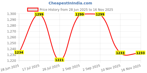 amazon.in SPANCO HOME Large Storage Basket 20" X 15" X 12" Rectangle Woven Cotton Rope Basket Dirty Clothes storage for Laundry room, Living Room (multi7) Price History Graph from 28 Jun 2025 to 16 Nov 2025