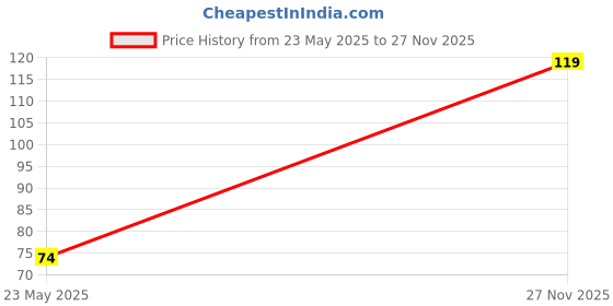 amazon.in Spanco Jumping Skipping Rope with Comfortable PVC, Pencil Shape Handle for Weight REDUCING/Warm-UP/Gym/Sports & Gym Fitness. Price History Graph from 23 May 2025 to 27 Nov 2025