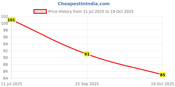 amazon.in Spanco Jumping Skipping Rope with Comfortable PVC, Pencil Shape Handle for Weight REDUCING/Warm-UP/Gym/Sports & Gym Fitness. Price History Graph from 11 Jul 2025 to 19 Oct 2025