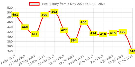 amazon.in SPANCO Polypropylene Material - D Shape Foldable Push up bar -Dips Chest Press Training Push up Stand, Dip Stand, Bars for Workout (Color : Multicolor) Price History Graph from 7 May 2025 to 17 Jul 2025