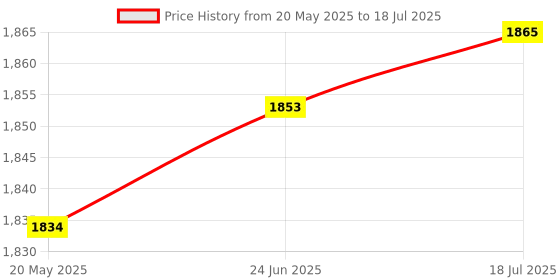 amazon.in nasara SPANCO Wall Mounting Multi Solid Bar (125 Kg Holding Capacity) with Padded Armrests for Dips/pull-ups/Leg raises/knee raises/triceps/Multiple Exercises for Muscles Training & Strength Increasing nasara Price History Graph from 20 May 2025 to 24 Jun 2025