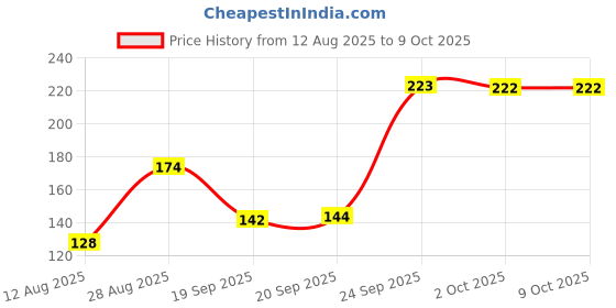 amazon.in SPANCO Wrist Wrap Wrist Supporter for Gym, Wrist Wrap, Hand Band with Adjustable Size Strap & Thumb Loop for Gym, Power Lifting Weight Lifting, Sports Training Price History Graph from 12 Aug 2025 to 9 Oct 2025