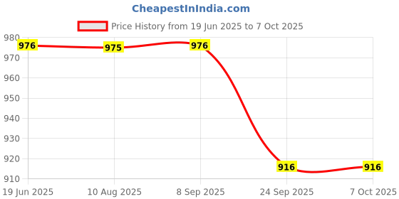 amazon.in SPANCOBadminton Net With Cotton Border, Pair, Brown Price History Graph from 19 Jun 2025 to 6 Oct 2025