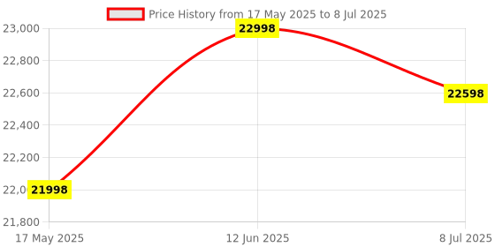amazon.in Spandan Neo | Pack of 2 |ECG Device | Heart Rate Monitor | Detects AFib & Irregular Arrhythmias | Portable Mini ECG Machine for Home Use | Reports in 10 sec | 12 Lead ECG with 3 Leads Price History Graph from 17 May 2025 to 8 Jul 2025
