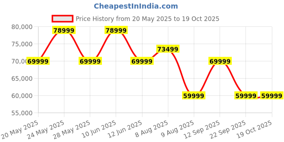 amazon.in Spandan Ultra 12L | 12-Lead Portable ECG Machine for Doctors | Hospital Grade ECG | 12L Multichannel ECG | 12-Lead ECG | 12 Channel ECG Price History Graph from 20 May 2025 to 17 Oct 2025