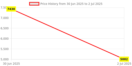 amazon.in st spandex table linens SPANDEX & TABLE LINENS Spandex Stretch Trash CAN Cover 32 Gallon Round with Open Bottom for Wheels, Black st spandex table linens Price History Graph from 30 Jun 2025 to 2 Jul 2025