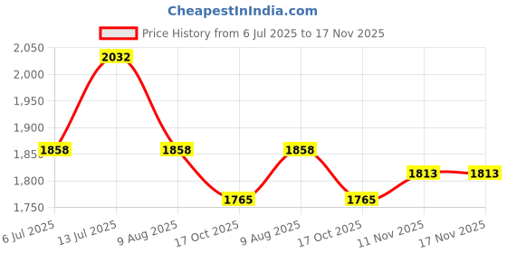 amazon.in rovars Spandex Full Body Suit Women Swim Wear I Swimsuits I Full Sleeves- Full Length I Removable Pads I Front Zipper rovars Price History Graph from 6 Jul 2025 to 16 Nov 2025
