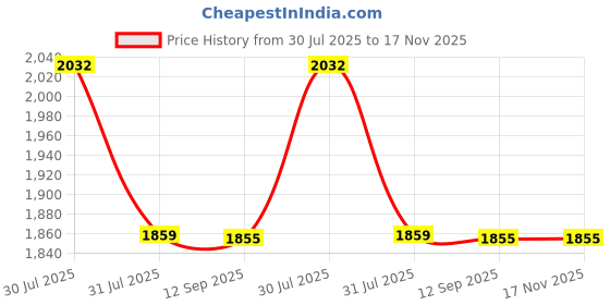 amazon.in rovars Spandex Full Body Suit Women Swim Wear I Swimsuits I Full Sleeves- Full Length I Removable Pads I Front Zipper rovars Price History Graph from 30 Jul 2025 to 16 Nov 2025