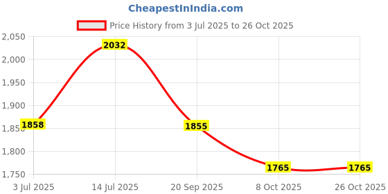 amazon.in rovars Spandex Full Body Suit Women Swim Wear I Swimsuits I Full Sleeves- Full Length I Removable Pads I Front Zipper rovars Price History Graph from 3 Jul 2025 to 26 Oct 2025