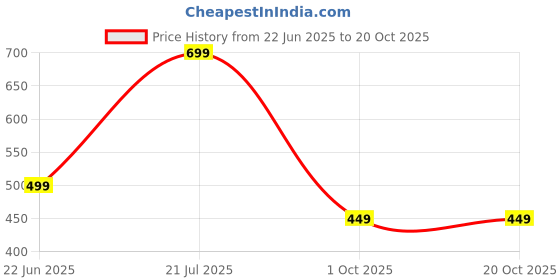 amazon.in lebami Spandex Swimming Costume for Women I Removable Pads | Poly-Spandex Knee Suit I Half Sleeves I Full Coverage Swim Set lebami Price History Graph from 22 Jun 2025 to 20 Oct 2025