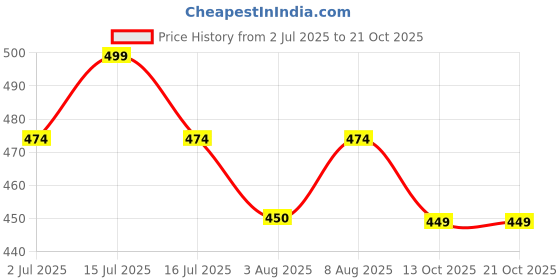amazon.in lebami Spandex Swimming Costume for Women, Removable Pads Half Sleeves & Half Length Top with Bottoms, Frock Style Ladies Swimming Suit Dress, Quick Drying Swim Suit lebami Price History Graph from 2 Jul 2025 to 20 Oct 2025
