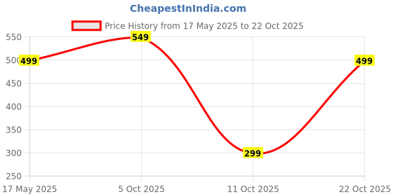amazon.in oysters Spandex Women's Above-Knee Length Sport Shorts For Workout, Yoga, Running, Cycling, Exercise, Gym Wear For Casual Day oysters Price History Graph from 17 May 2025 to 22 Oct 2025