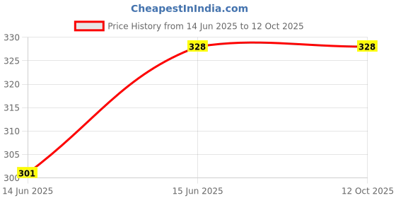 amazon.in Spangle 144 TC Designer Printed Micro Single Bedsheet with One Pillow Cover Price History Graph from 14 Jun 2025 to 11 Oct 2025