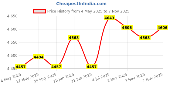 amazon.in Spanish Ham Holder Ham Stand for Italian Prosciutto Iberico Ham Spanish Hams S Price History Graph from 4 May 2025 to 7 Nov 2025