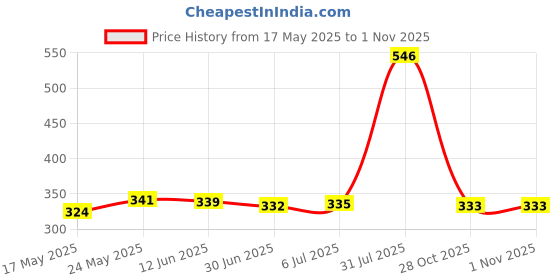 amazon.in Spanish Keyboard Stickers Protective Cover With White Letters For Laptop Pc|Computers/Tablets & Networking|Laptop & Desktop Accessories|Keyboard Protectors Price History Graph from 17 May 2025 to 31 Oct 2025