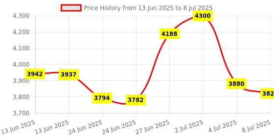 amazon.in Spanish Keyboard, Wired Mini Portable Spanish Keyboard USB Interface for Desktop Computer Ultra-thin 78 Keys, Ultra-thin Mini USB Wired Keyboard Price History Graph from 13 Jun 2025 to 8 Jul 2025