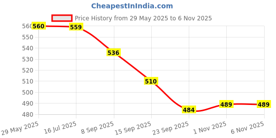 amazon.in SPANISSHE FLIEGE Drop For Men And Women (Pack of 5) Price History Graph from 29 May 2025 to 6 Nov 2025