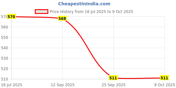 amazon.in SPANISSHE FLIEGE Drop For Men And Women (Pack of 5) Price History Graph from 16 Jul 2025 to 9 Oct 2025