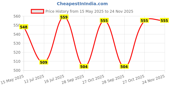 amazon.in Spanker Cushy & Comfy U Shape Travel Neck Pillow for Airplane | Car | Train | Neck Support Cute Traveling Designer Accessory for Kids & Adults - Mix Design spanker Price History Graph from 15 May 2025 to 24 Nov 2025