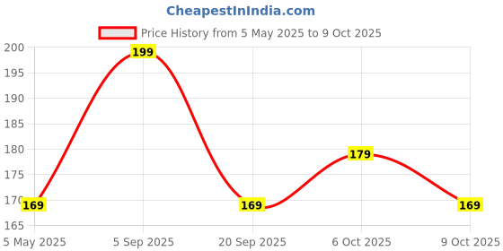 amazon.in Spanker Pack of 3 Children's Cute Soft Bristle Toothbrush with 0.12MM Fine Bristles | Lion Handle & Pressure-Reducing Design for Good Cleaning Effect Manual Toothbrush For Kids 3-12 yrs Price History Graph from 5 May 2025 to 9 Oct 2025