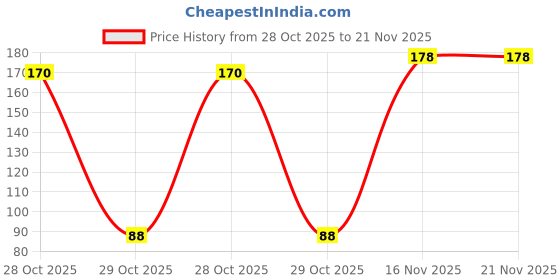 amazon.in Spanking Double Ended Eyebrow Brush & Spoolie - Angled Brow Brush for Precision Application & Blending of Eye Brow Powders Price History Graph from 28 Oct 2025 to 20 Nov 2025