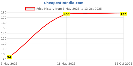 amazon.in Spanking False Lash Tweezers 1 Piece Volume Eyelash Extension Wearing Remover Curlers Applicator Tool Anti-Slip Grip Holder Tools Price History Graph from 3 May 2025 to 13 Oct 2025