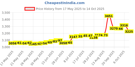 amazon.in spansee Butterfly Dust Plug Charm Compatible with Kindle Paperwhite 2021 Released,Type C/USB C Dust Plug,Set of 6 Price History Graph from 17 May 2025 to 14 Oct 2025