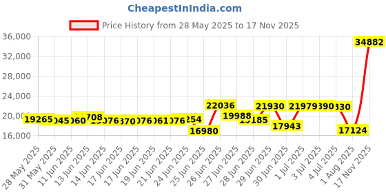 amazon.in spanx Women's Suit Your Fancy Strapless Cupped Mid-Thigh Bodysuit spanx Price History Graph from 28 May 2025 to 17 Nov 2025