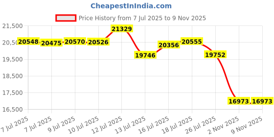 amazon.in spanx Women's Suit Your Fancy Strapless Cupped Mid-Thigh Bodysuit spanx Price History Graph from 7 Jul 2025 to 6 Nov 2025