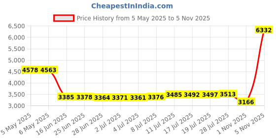 amazon.in SpaPure Alkalinity Increaser 16oz Price History Graph from 5 May 2025 to 5 Nov 2025
