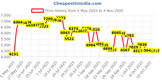 amazon.in SpaPure Natural Clear Price History Graph from 5 May 2025 to 3 Nov 2025