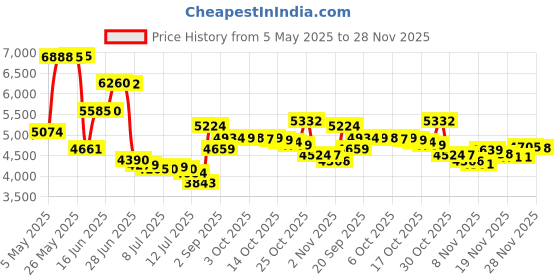 amazon.in SpaPure Oxidizing Shock 2.2 lb Price History Graph from 5 May 2025 to 28 Nov 2025
