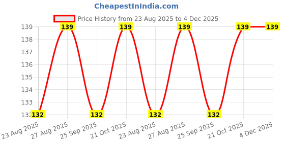 amazon.in SPARCKLE ENTERPRISE LED Flashlight Earpick for Ear wax remover and cleaner, Ear cleaning tools for kids and adults (Pack of-2, Multicolor) Price History Graph from 23 Aug 2025 to 4 Dec 2025