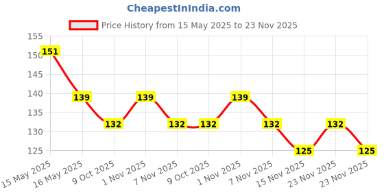 amazon.in SPARCKLE Enterprise™ LED Flashlight Earpick for Ear wax remover and cleaner, Ear cleaning tools for kids and adults (Pack of-2, Multicolor) Price History Graph from 15 May 2025 to 23 Nov 2025