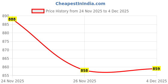 amazon.in SPARCO Paddle kit Set CAR Clutch Brake Accelerator PAD SPARCO Paddle kit for All Cars VEHCILES Direct (Silver-SPARCO-Paddle-KIT-) Price History Graph from 24 Nov 2025 to 4 Dec 2025