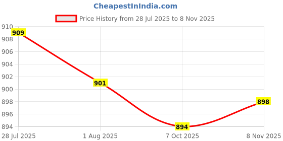 amazon.in Spare End Plugs for 8.5mm/0.33 inch Tent Poles Aluminum for Awnings Canopies 12 Pack| Camping Gear | Heavy-Duty Tent Stakes & Guy Lines Set Price History Graph from 28 Jul 2025 to 8 Nov 2025