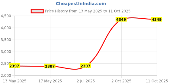 amazon.in Spare Glass Attachment for High Frequency Facial Device (Bend Tube) Price History Graph from 13 May 2025 to 10 Oct 2025