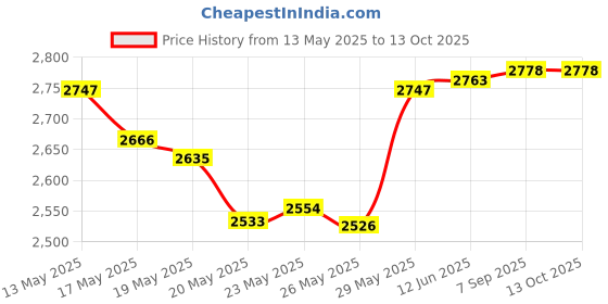 amazon.in uupas Spare Glass Attachment for High Frequency Facial Device (Tongue Tube) uupas Price History Graph from 13 May 2025 to 13 Oct 2025