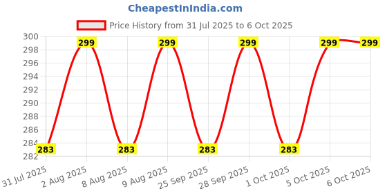 amazon.in Spare Sipper Jar With Cap For Nutri Blender - By Nutripro Price History Graph from 31 Jul 2025 to 5 Oct 2025