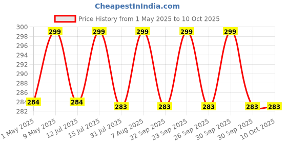 amazon.in Spare Wet Blade For Nutri Blender - By Nutripro Price History Graph from 1 May 2025 to 9 Oct 2025