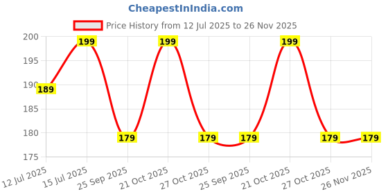 amazon.in SPAREQUE Body Measuring Tape - Retractable 150cm Inch Tape With Lock Pin and Push Button for Body Measurement, Fat Measurement, Weight Loss, Sewing, and Tailoring spareque Price History Graph from 12 Jul 2025 to 25 Nov 2025