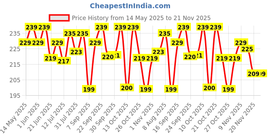amazon.in spareque Women's & Girl's Strapless Push Up Wire Free Stick On Invisible Bra (Sizes 28 to 36) Off White and Black spareque Price History Graph from 14 May 2025 to 20 Nov 2025