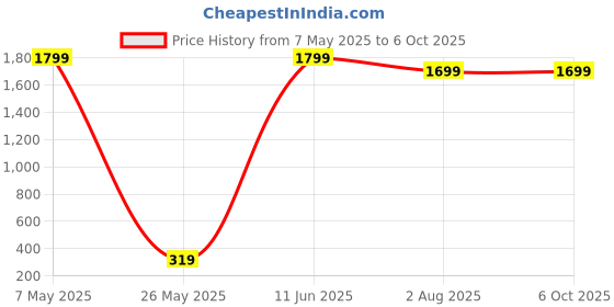 amazon.in sparetronix Speaker Set for MacBook Pro Retina A1502 2012-2015 sparetronix Price History Graph from 7 May 2025 to 6 Oct 2025