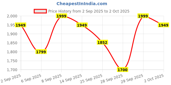 amazon.in SPAREWARE Back Main Camera Flex Cable for iPhone 7 Plus Price History Graph from 2 Sep 2025 to 2 Oct 2025