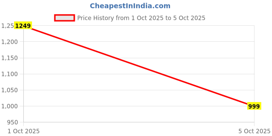 amazon.in SPAREWARE Back Main Camera Flex Cable for Oneplus 5 Price History Graph from 1 Oct 2025 to 5 Oct 2025