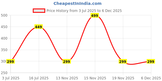 amazon.in SPAREWARE Camera Glass Lens Camera Lens for Realme 12 Pro Plus-Blue Price History Graph from 3 Jul 2025 to 6 Dec 2025